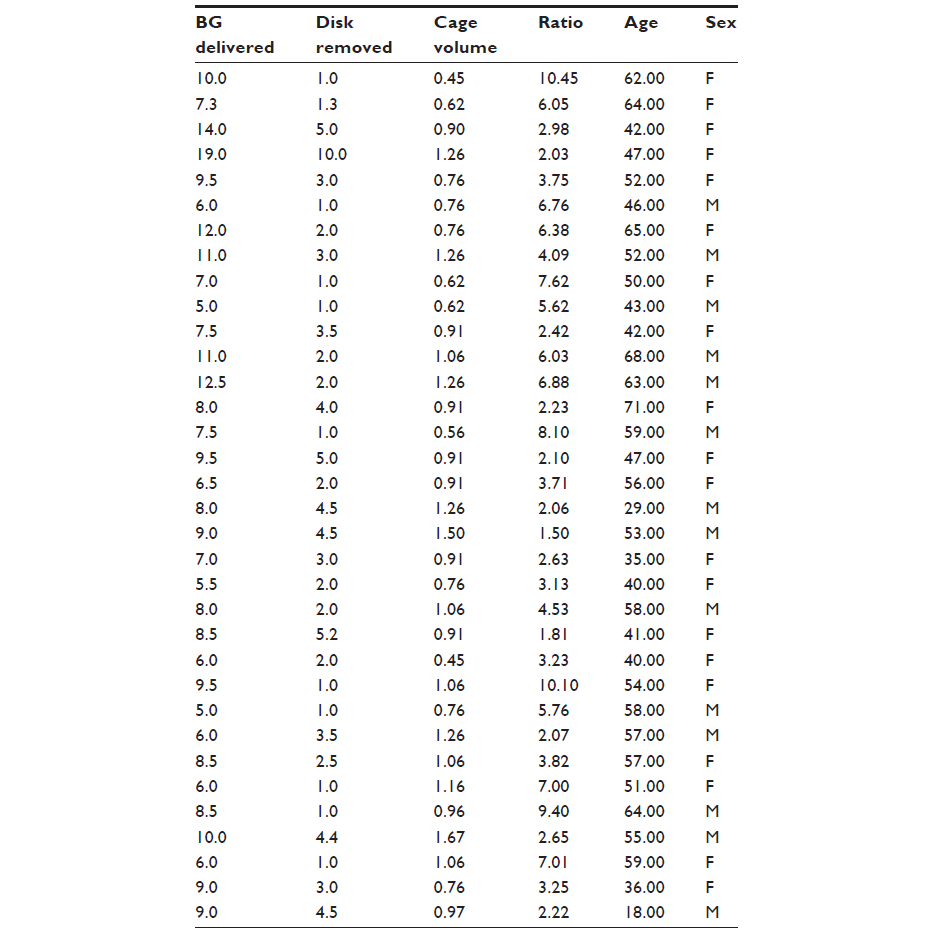 Table 2: Details of the study subjects, L5-S1 disk space Notes: Average BG delivered: 8.6±3.1 mL. Average disk material removed: 2.8±1.9 mL. Ratio (BG delivered/disk material removed): 4.2±2.4. Abbreviations: BG, bone graft; F, female; M, male.