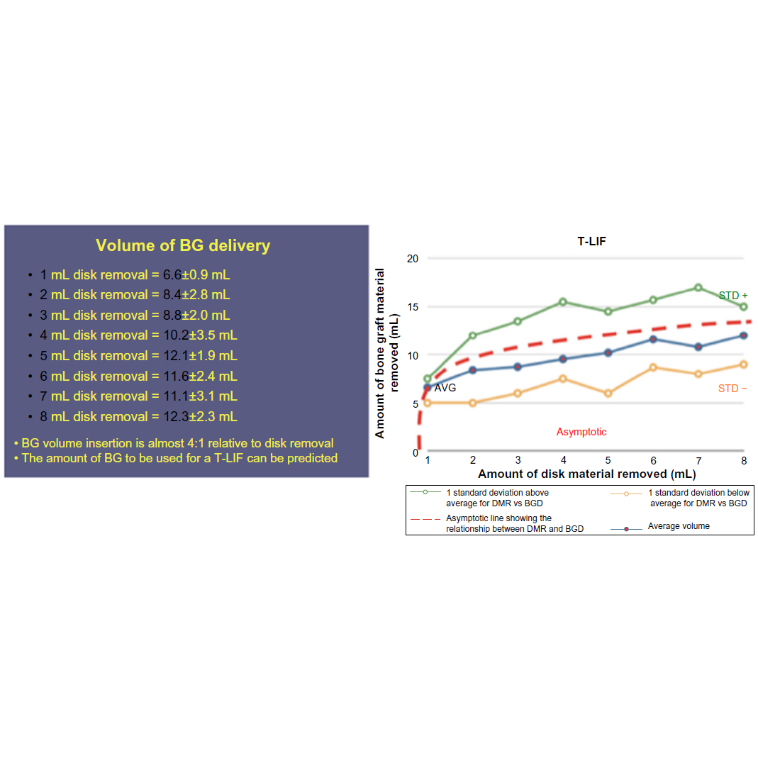 Figure 9: Relationship of BG delivered as a function of DMR. Abbreviations: BG, bone graft; DMR, disk material removed; T-LIF, transforaminal lumbar interbody fusion.