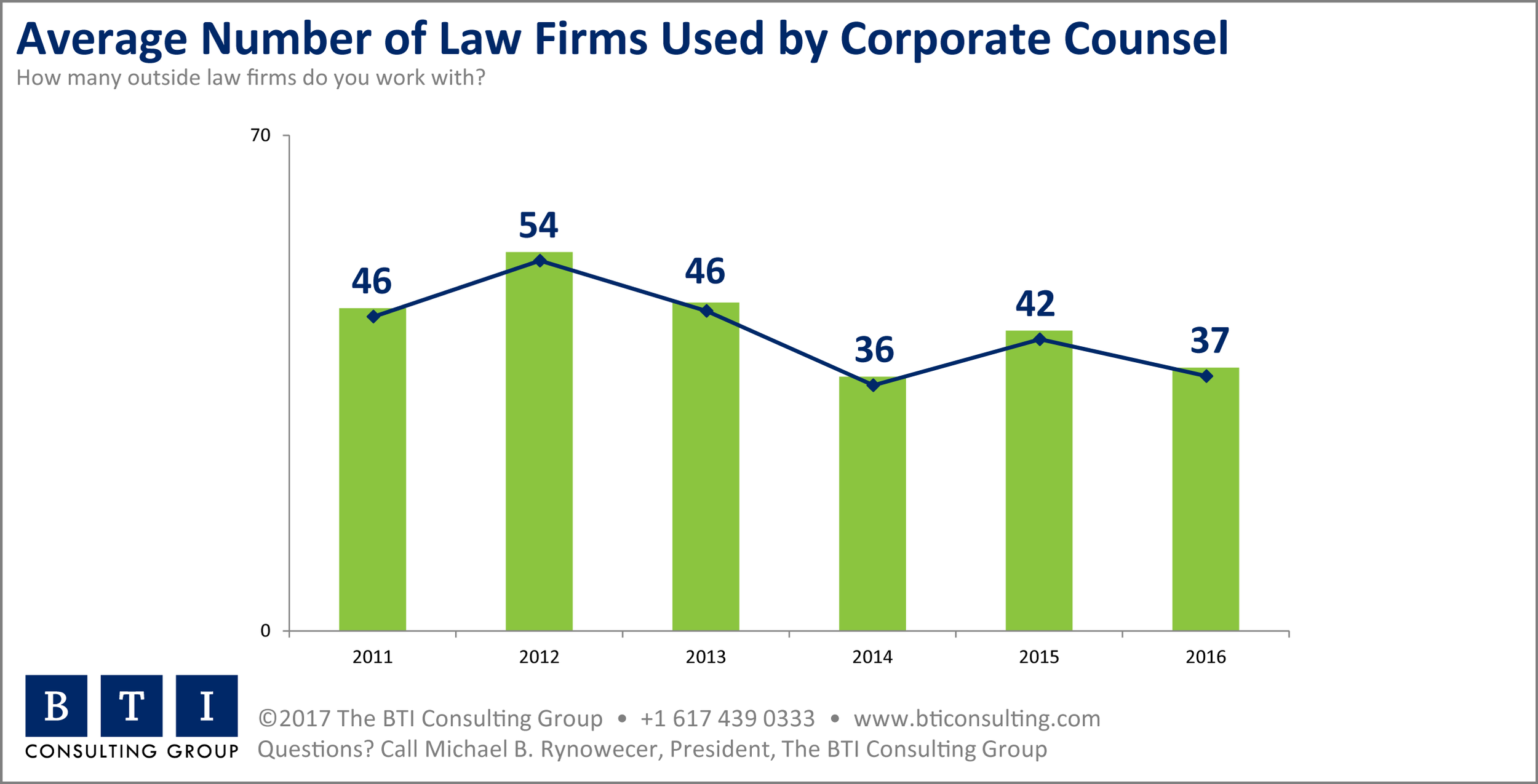 BTI Average Number of Law Firms Used 2017.png