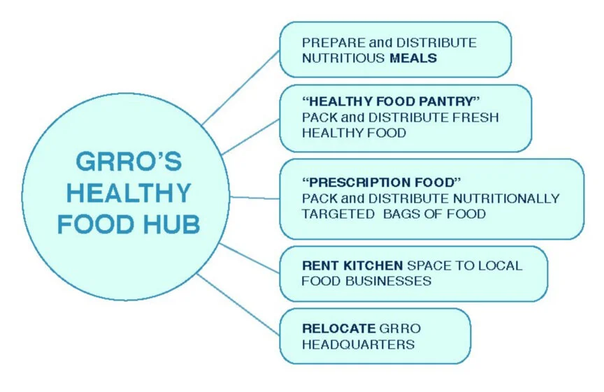 GRRO Healthy Food Hub — Community Food Lab