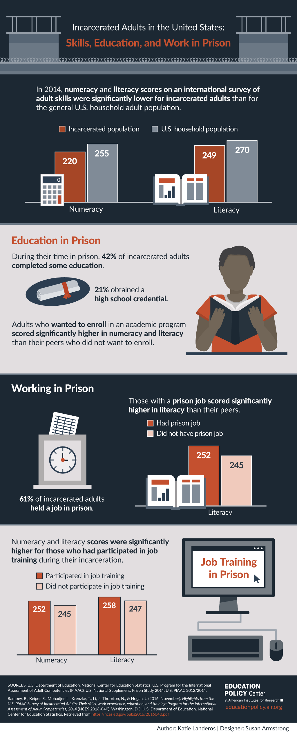 Incarcerated Adults in the United States: Skills, Education, and Work in Prison (Copy)