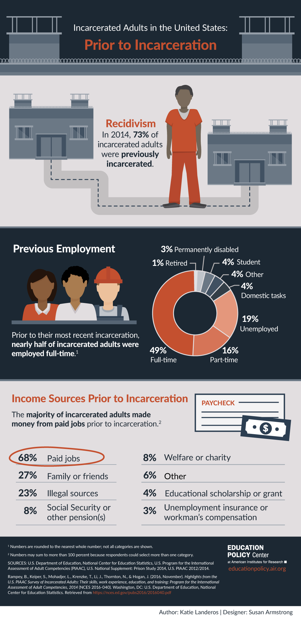 Incarcerated Adults in the United States: Prior to Incarceration (Copy)