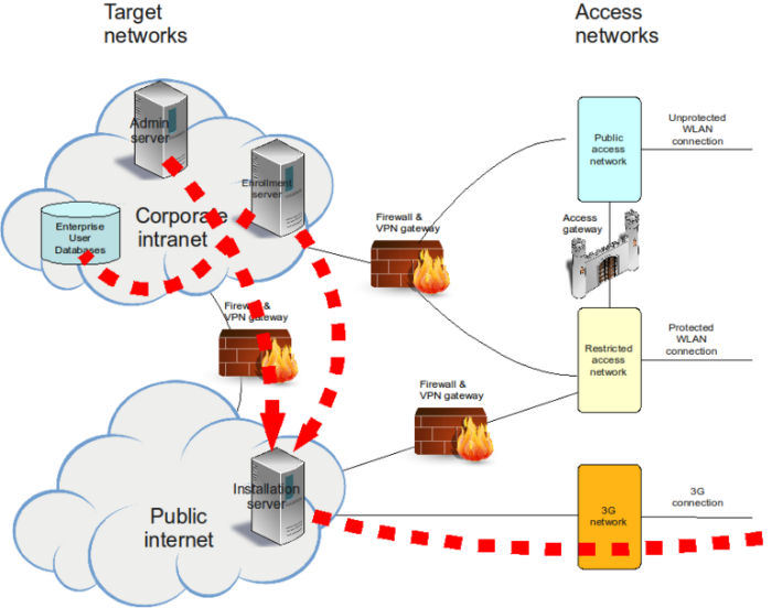Internet Provisioning