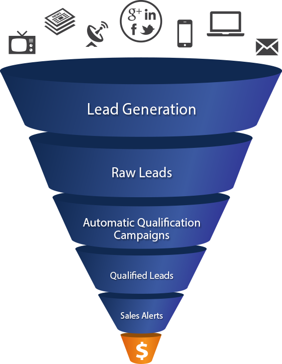 Sales and Marketing Campaigns