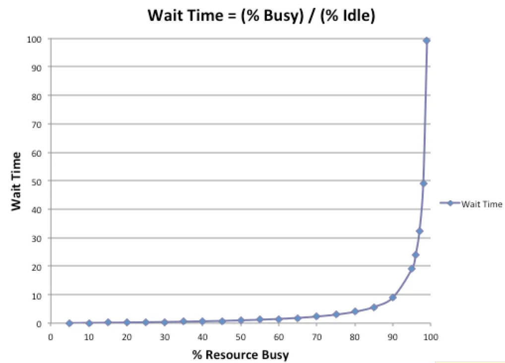 Wait time based on % time busy vs % time idle. Credit: The Phoenix Project Resource Guide