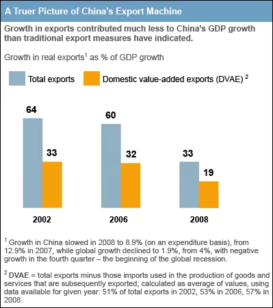 Inflated view of China's Growth