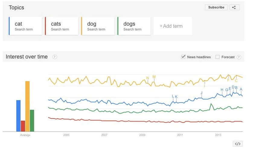 10 years of cat v dog & cats v dogs.