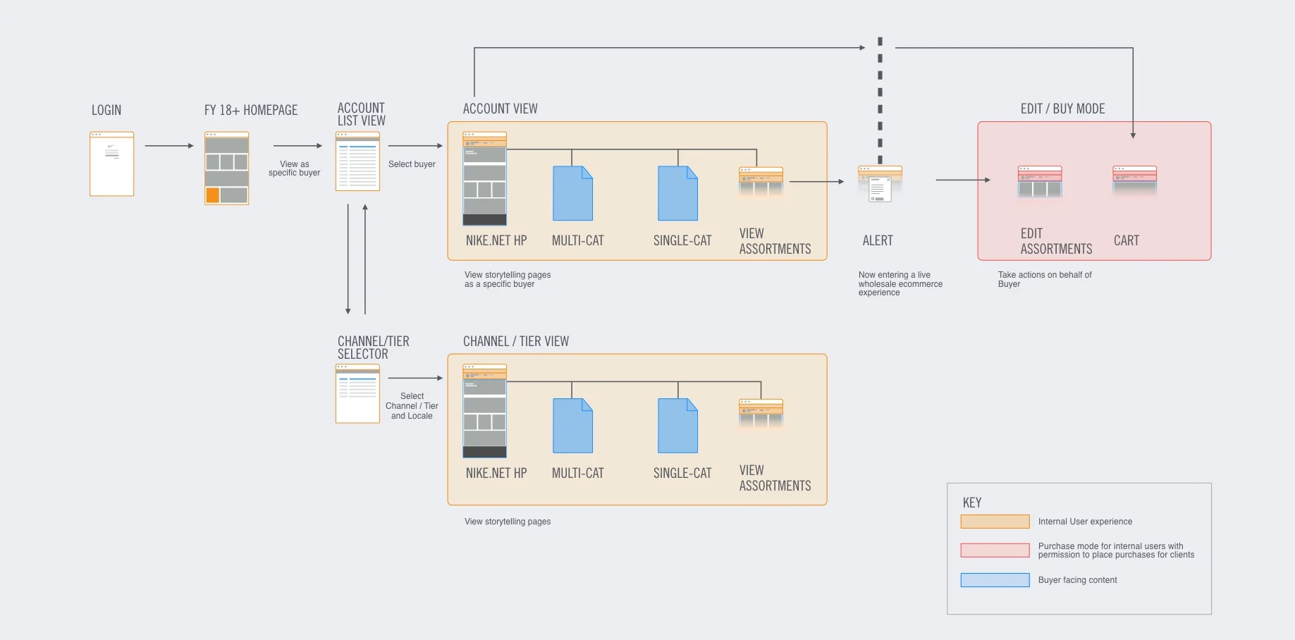 Impersonation Experience Architecture&nbsp;