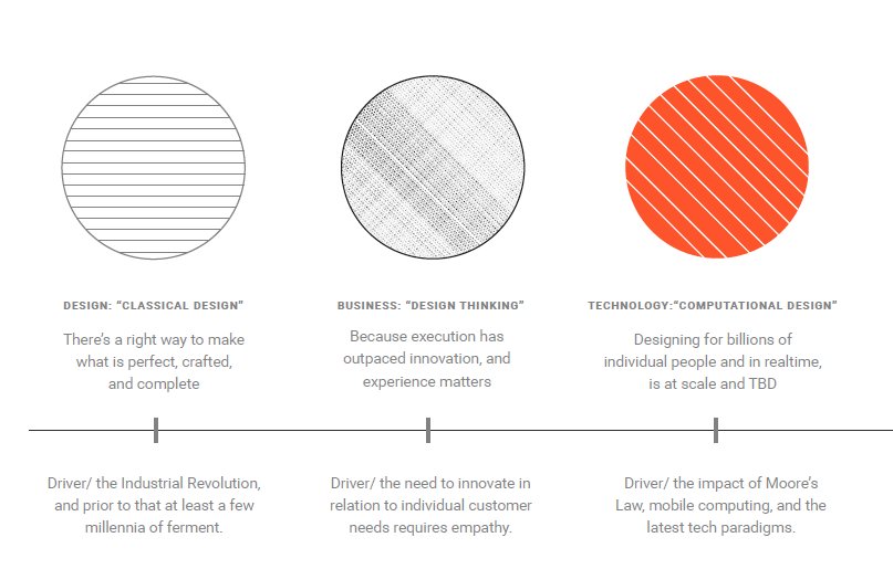 3 Types of Design - John Maeda KPCB Design in Tech Report