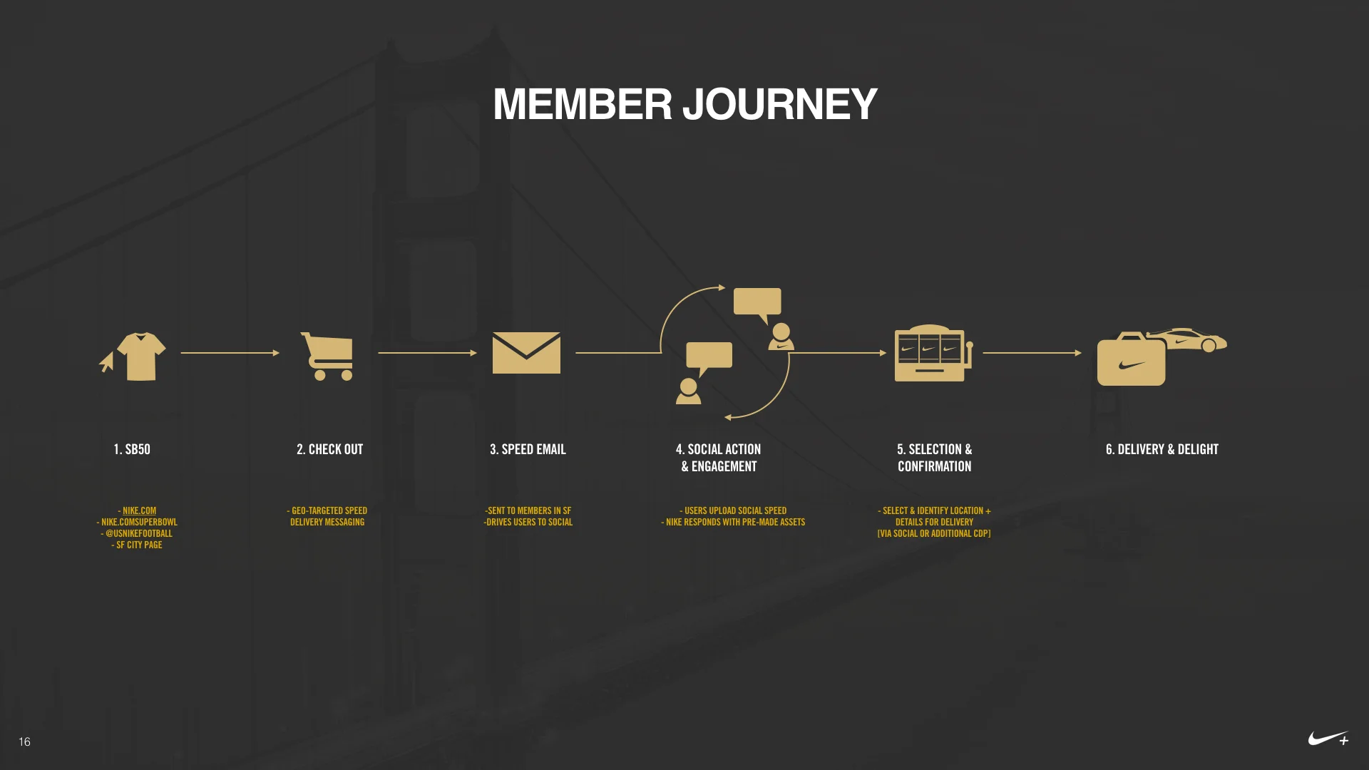 Lamborghini user flow with e-commerce logic