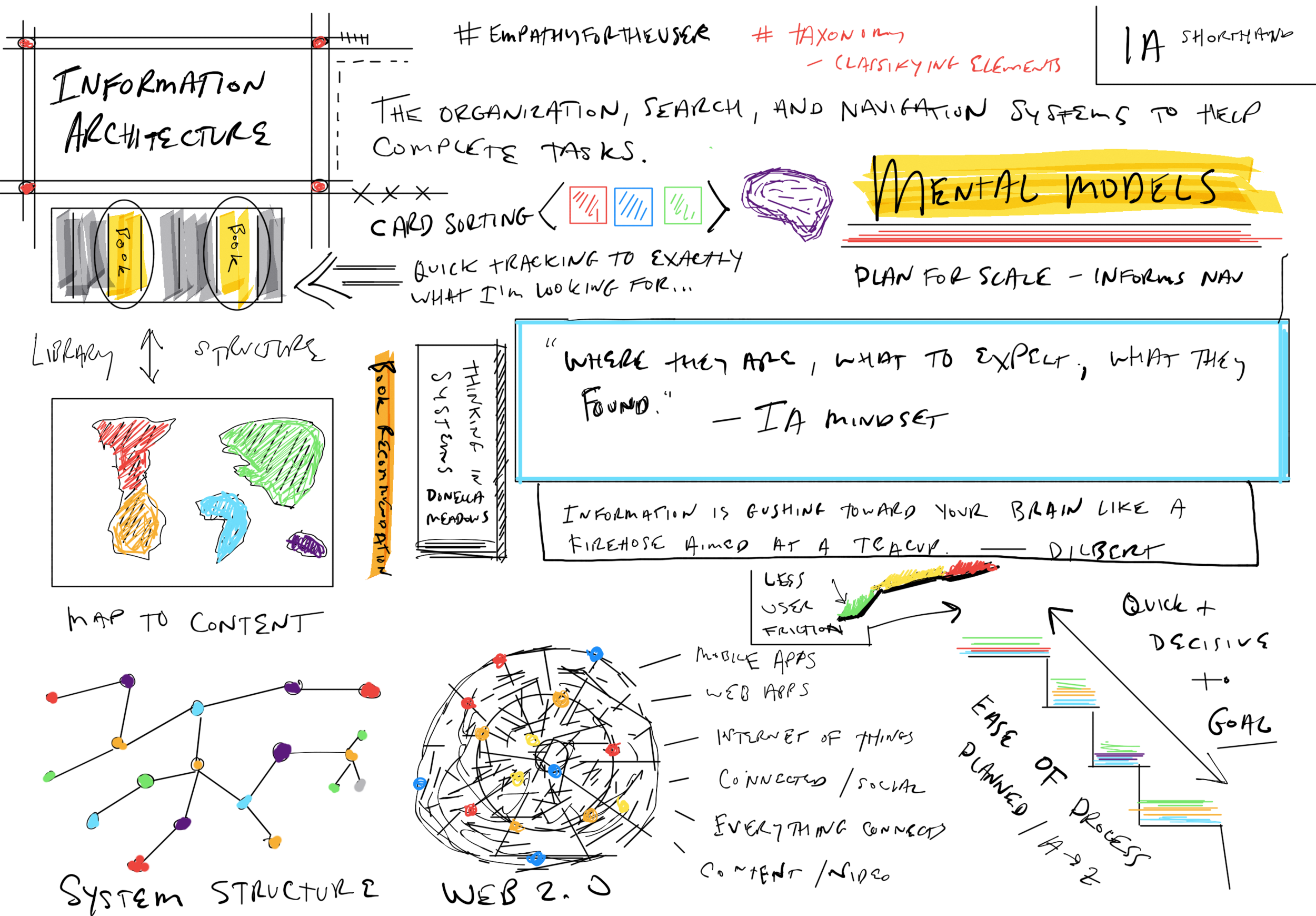 Information Architecture Notes