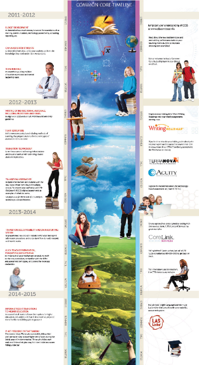 This timeline, posted on the SmartCenter website, lets you gauge where you are in the process of upgrading your students to the Common Core.