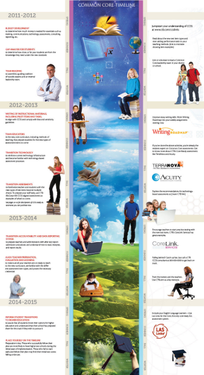 Timeline Poster for the Common Core Standards