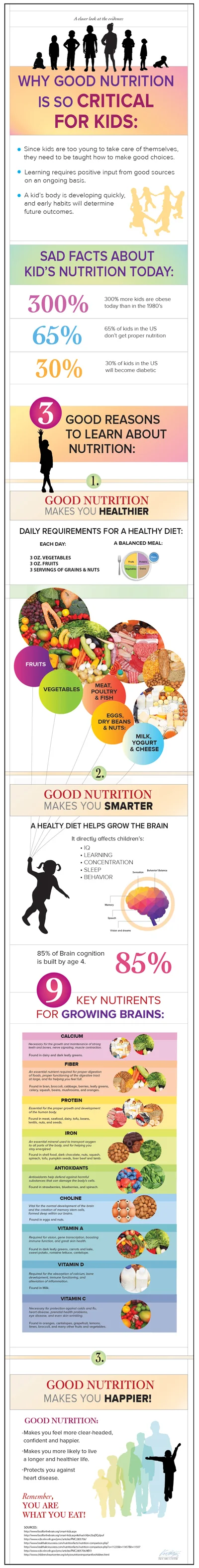 Infographic on Kid's Nutrition