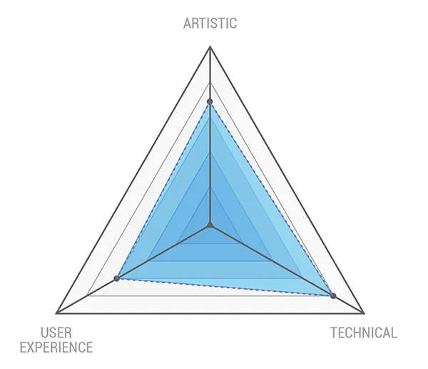 UI Designer Core Competancies