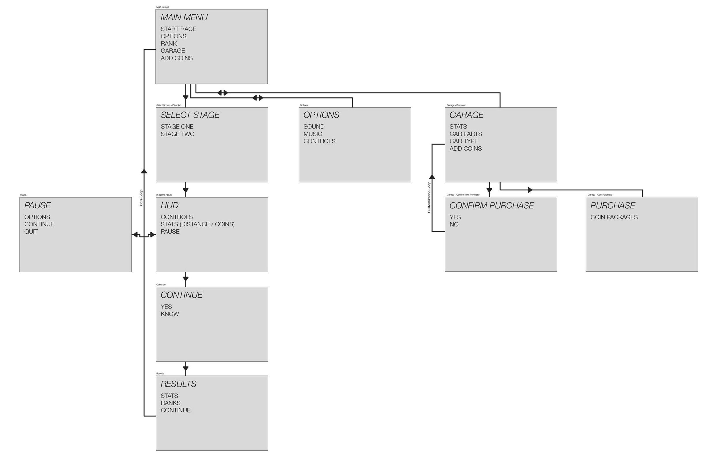 Basic User Flow - Highlights key UI elements needed