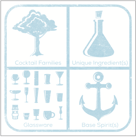 List the applicable drink families, supporting ingredients, circle the glassware and note the base spirit.