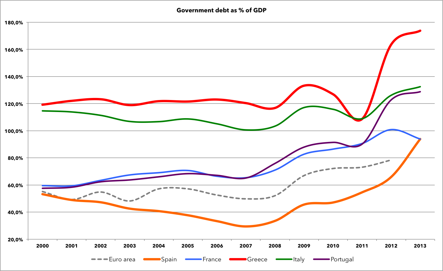 World bank data, Central government debt, total (% of GDP)