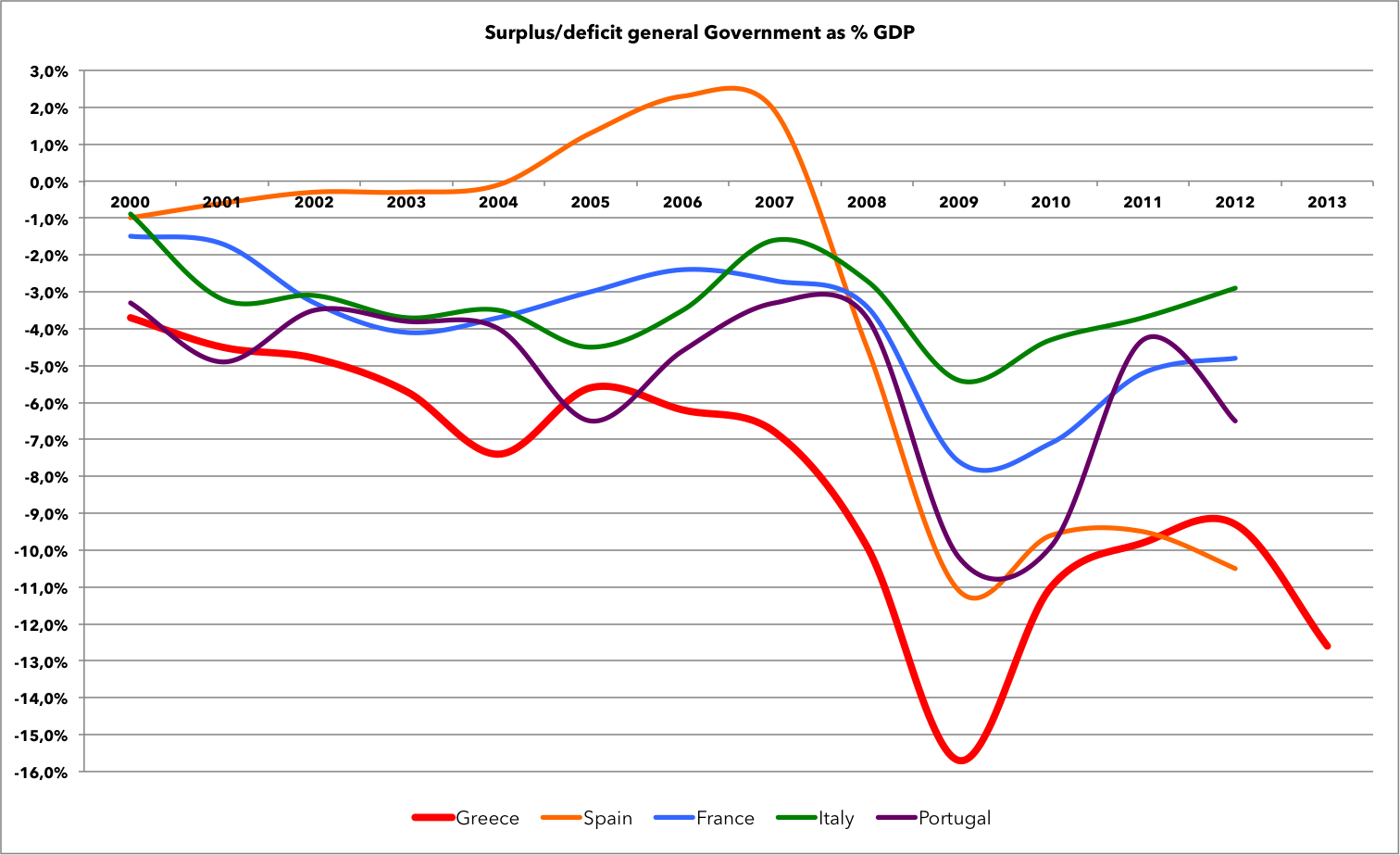 Eurostat data, Central government total revenue and expenditure data ranges(as % of GDP)