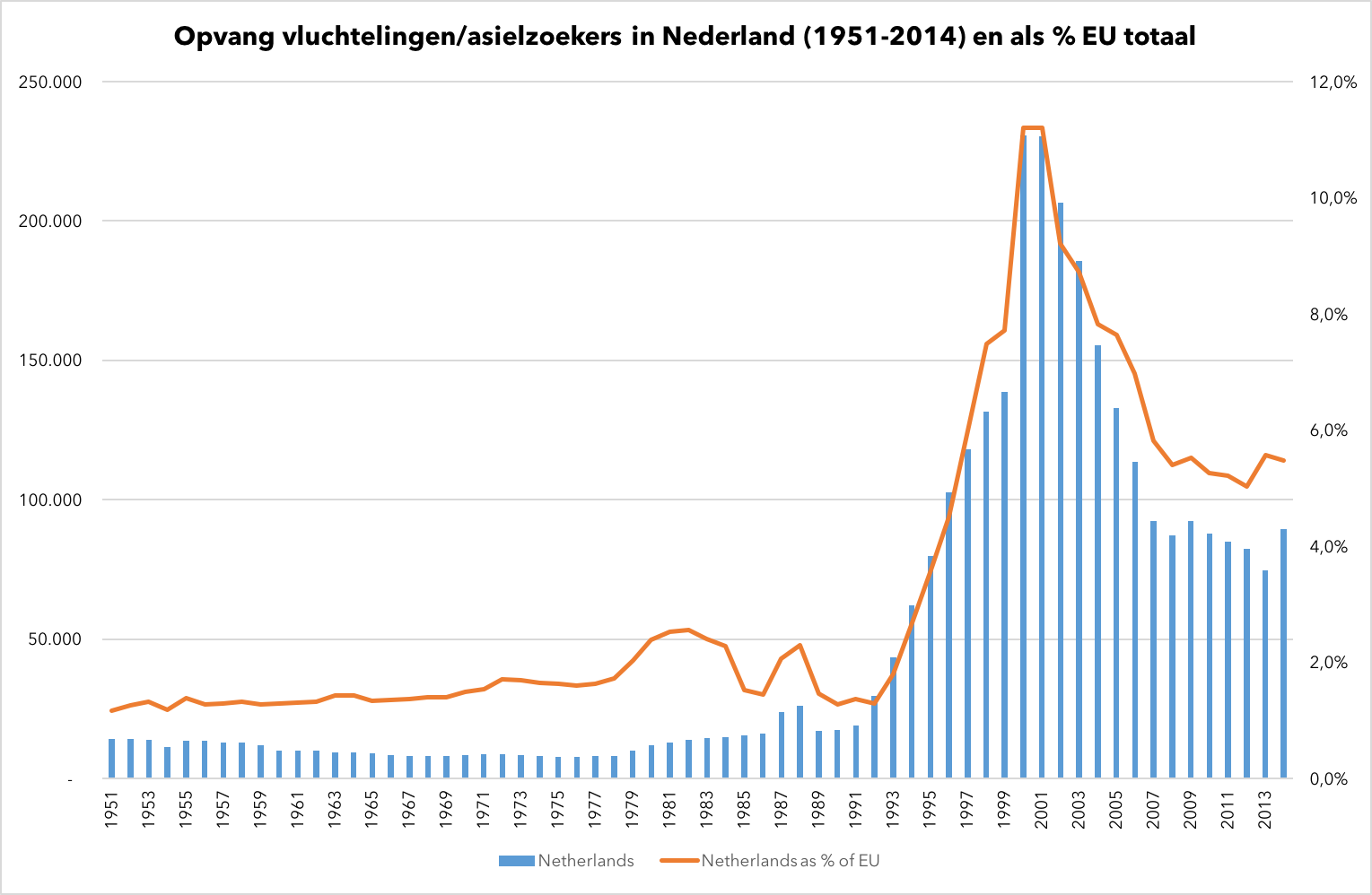 Source: Aantekeningen in de marge op basis data UNHCR