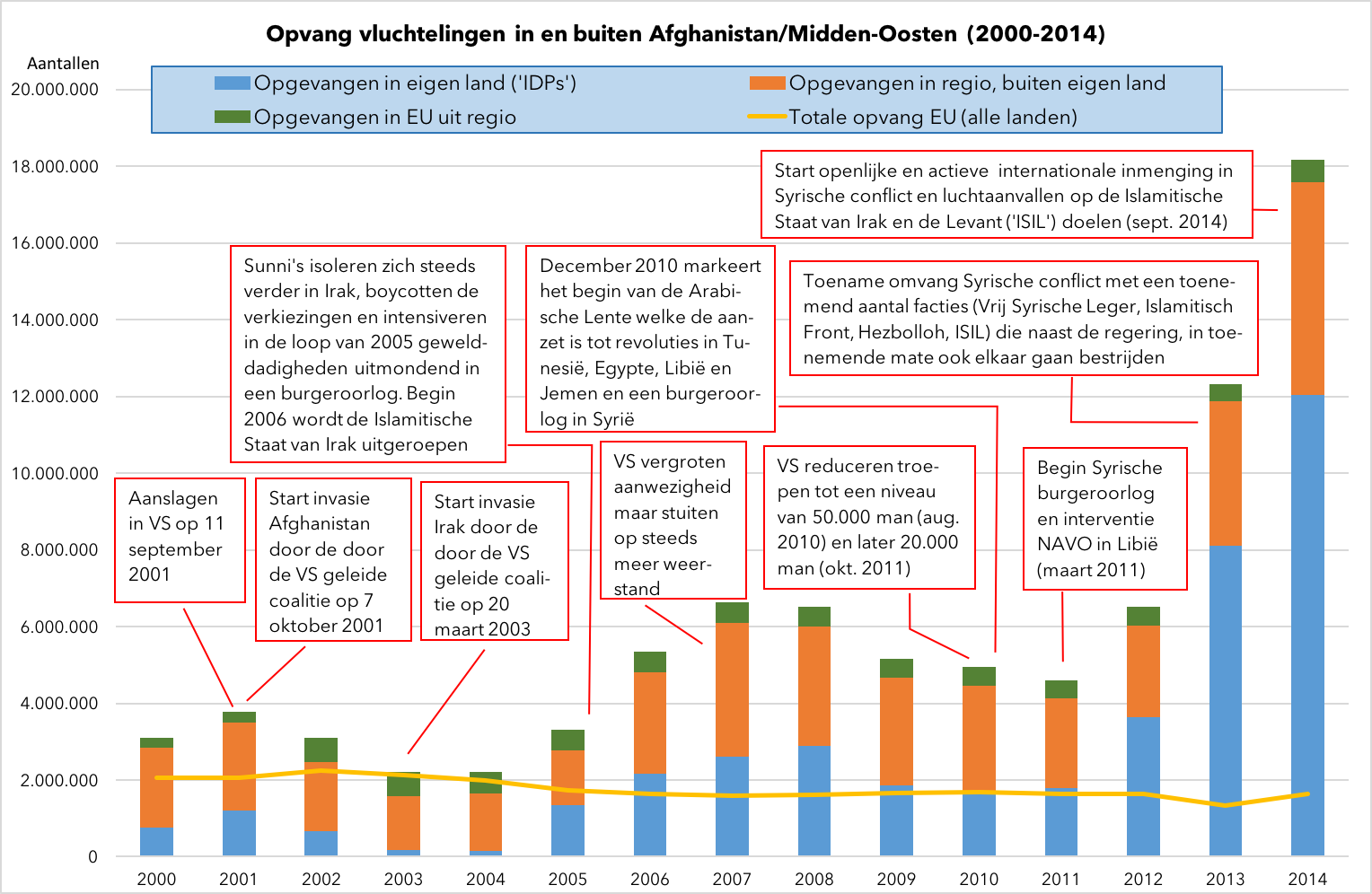 Source: Aantekeningen in de marge op basis van data UNHCR en anderen