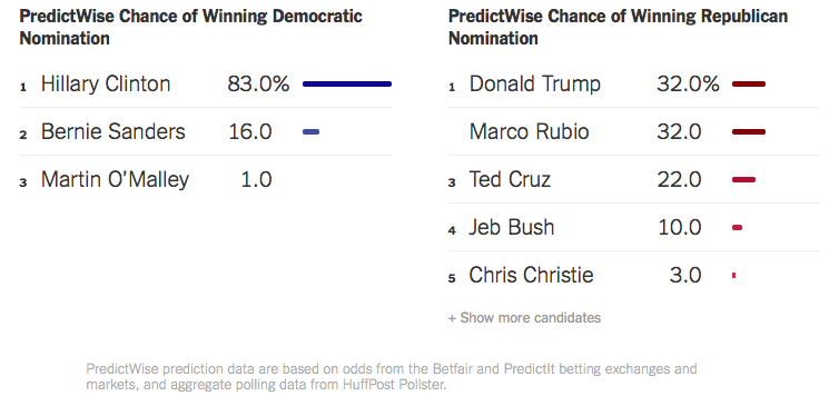 New York Times 13 januari 2016 (Election 2016| Who's Winning the Presidential Campaign)