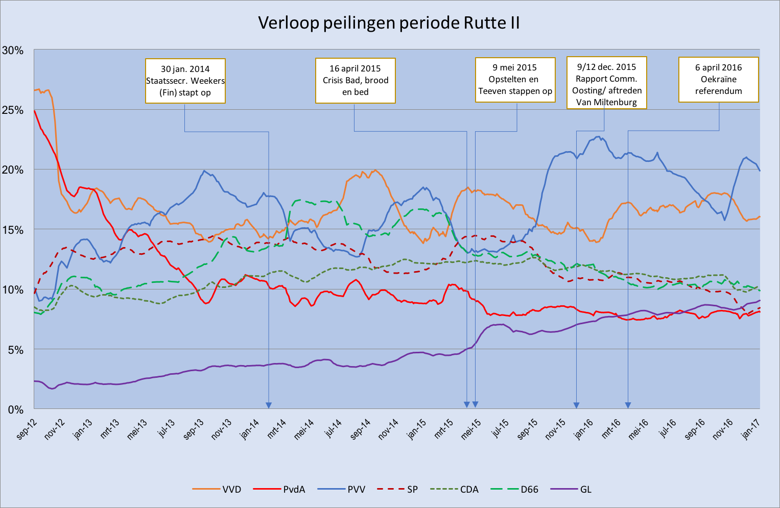 Overzicht peilingen 14 september 2012 t/m 17 januari 2017, Peilingwijzer