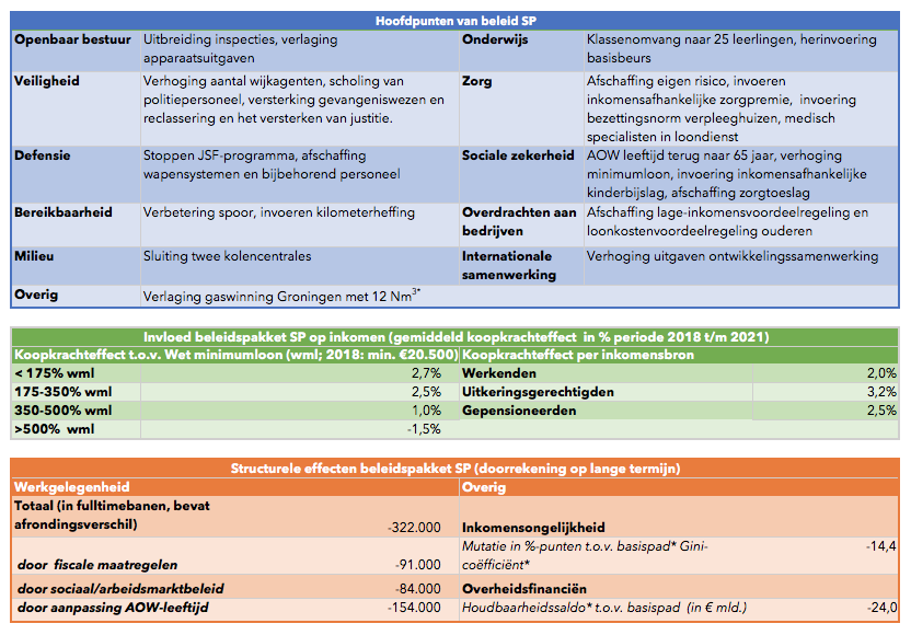 CPB-doorrekening partijprogramma SP