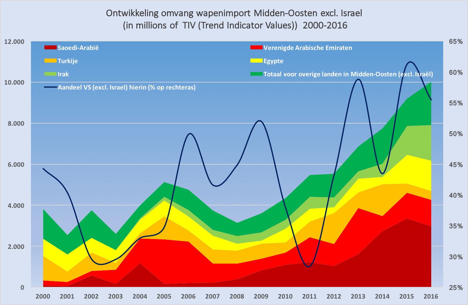 Wapenaankopen Midden-oosten.png