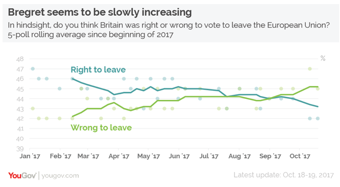 Bregret YouGov 19.10.17.png