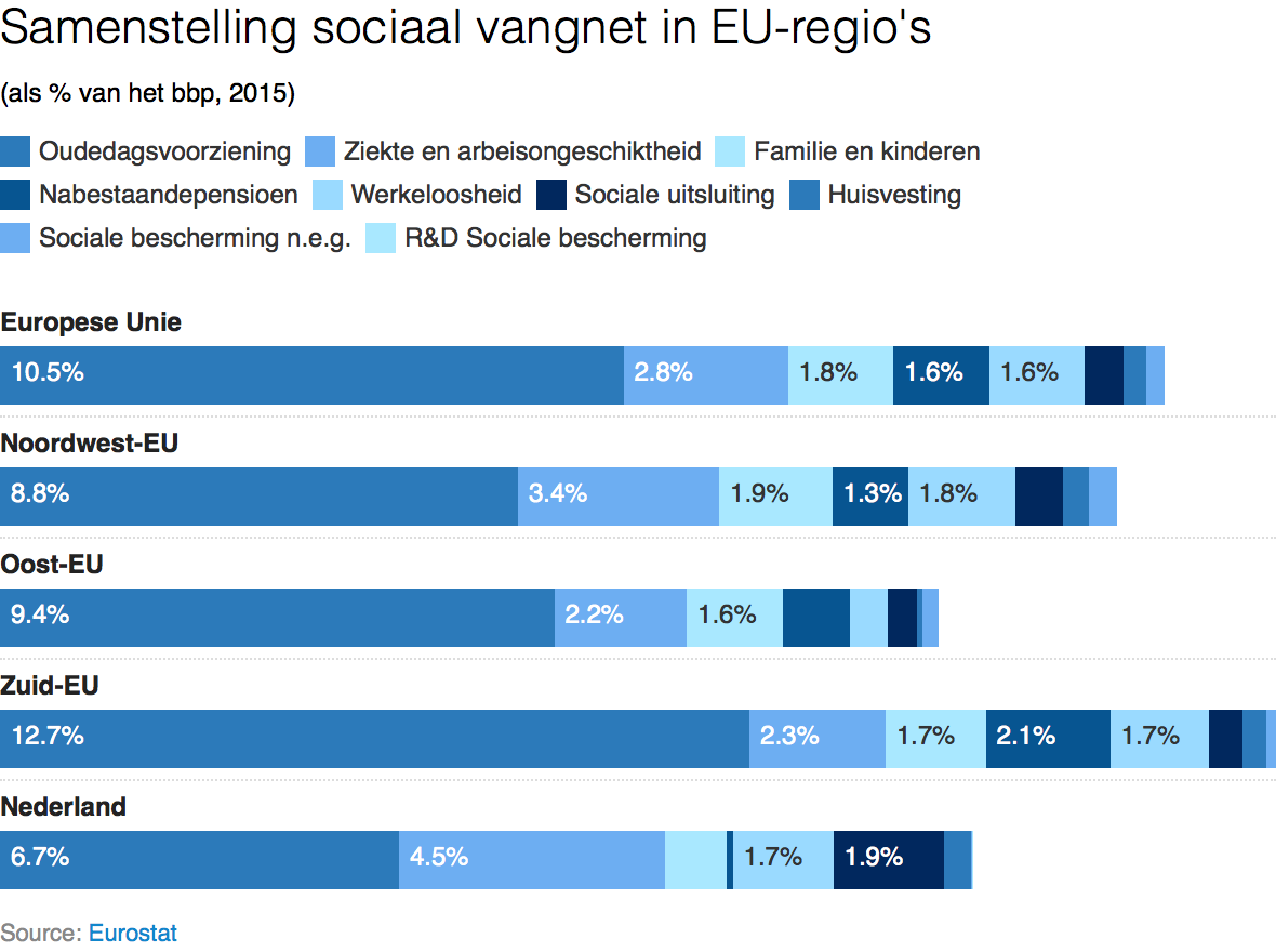 Sociaal vangnet EU-regio's.png