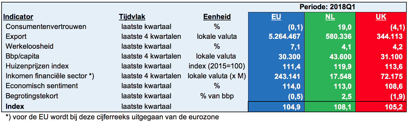 Brexit absoluut 2018Q1.png