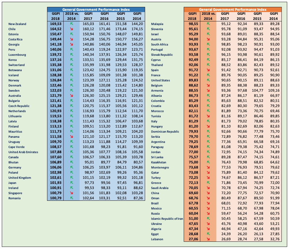 General Government Performance Index 2014-2018