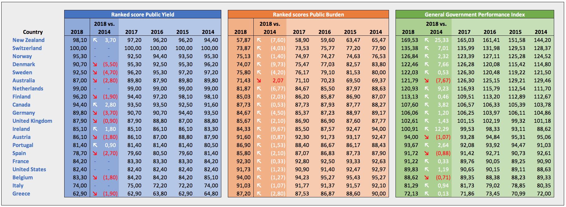 GGPI 2014-2018 selected OECD-countries