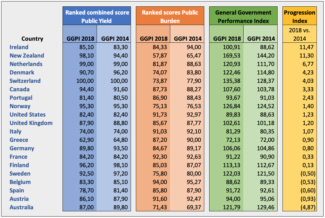2018 vs. 2014 Progression index based on GGPI breakdown and scores