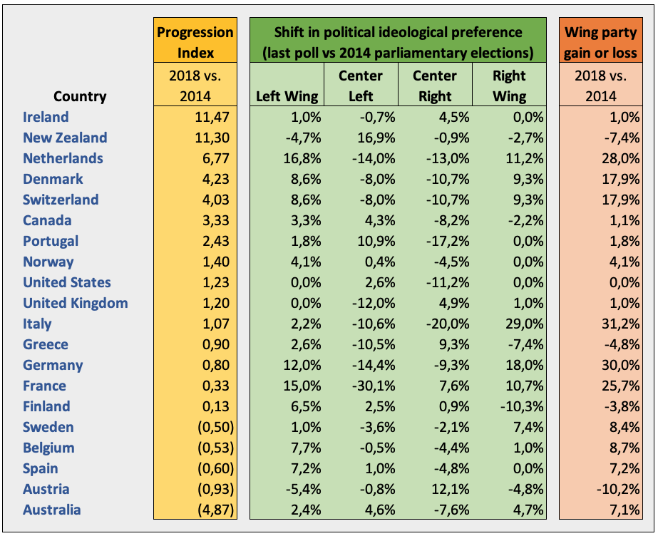 Stemgedrag vs. progressie-index 2018 vs. 2014 (klik hier voor een interactief overzicht van de diverse hiervoor genoemde componenten van de GGPI 2018)