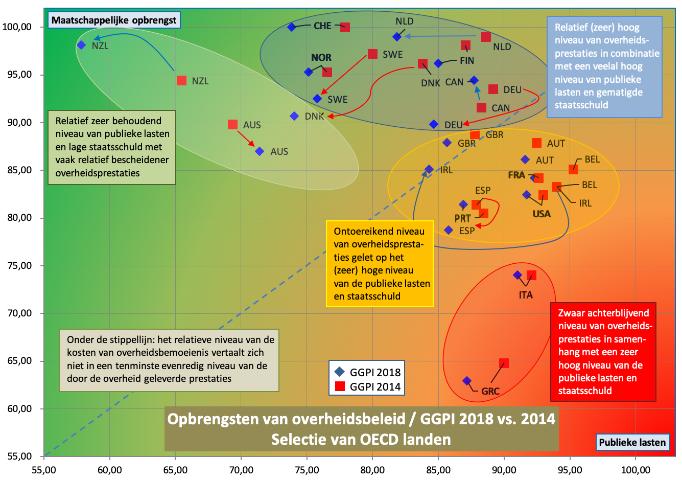 Prestaties overheidsbeleid (2018 vs. 2014), scatterplot op basis van GGPI 2018 vs. 2014