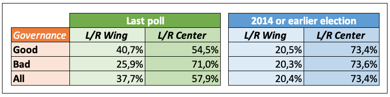 Invloed Good:Bad governance op stemgedrag.png
