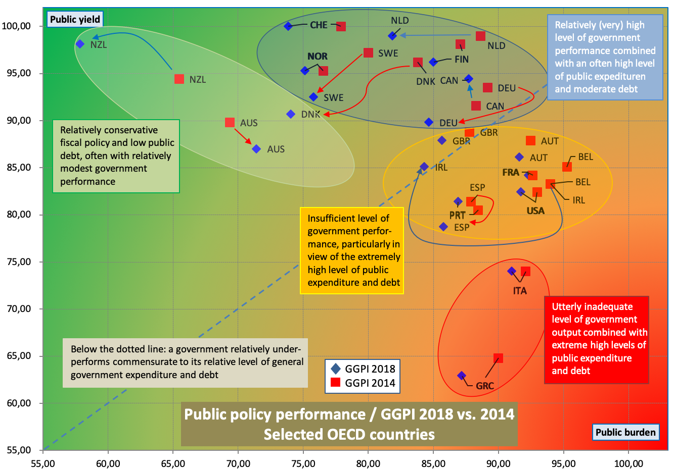 General Government Performance Index 2018: The political center is ...