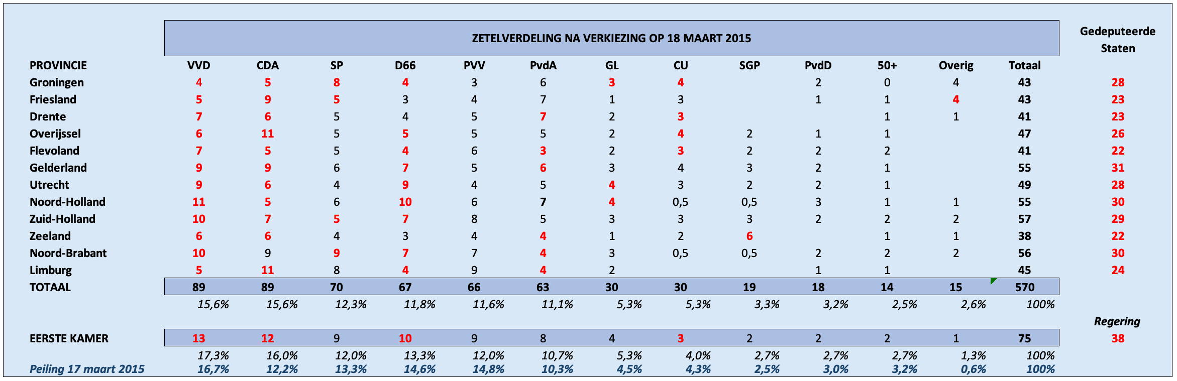 (Zetels in rood refereren naar partijen met bestuursverantwoordelijkheid)