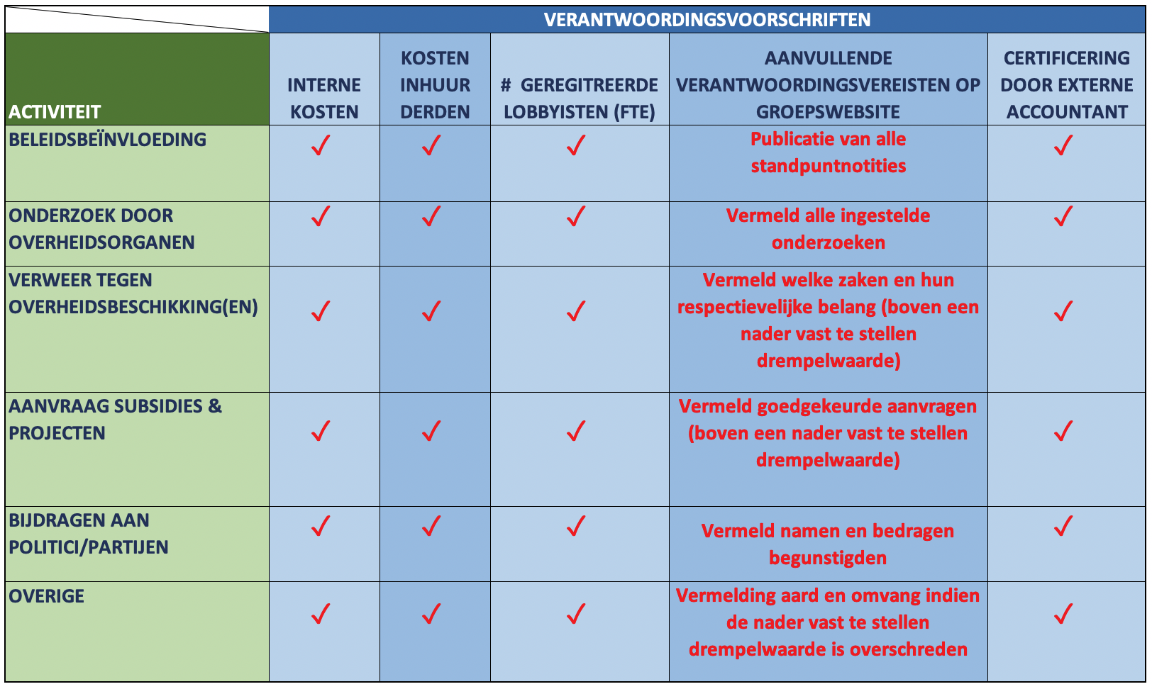 De kiezer kiest en de lobbyist bepaalt? — Aantekeningen in de Marge