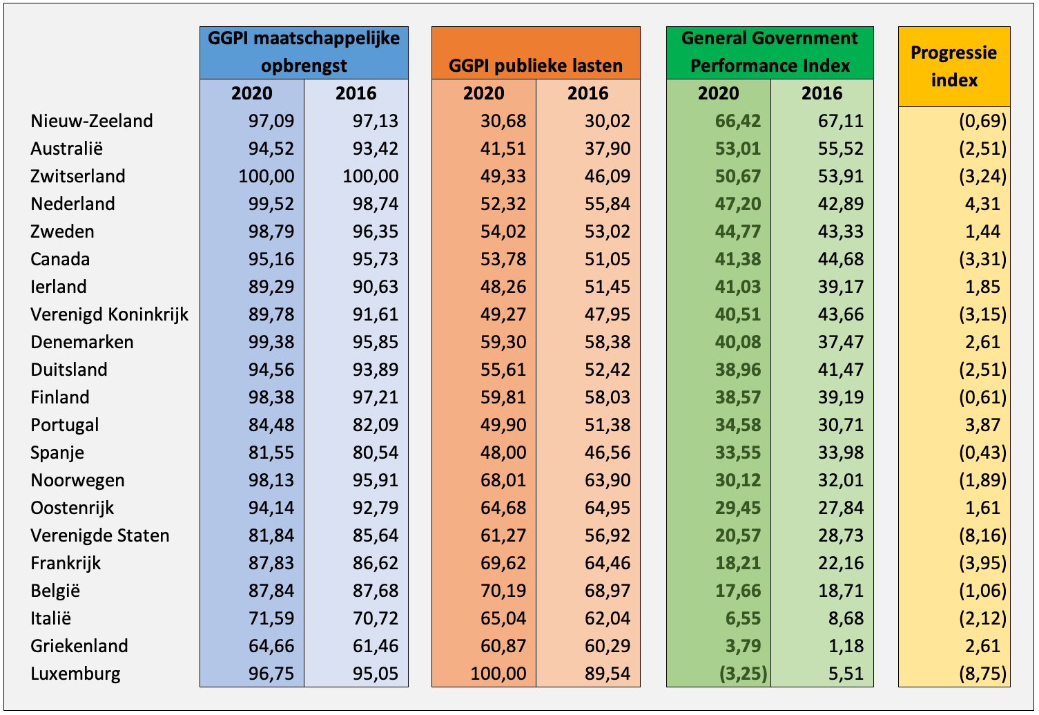 Echte democratie telt! - General Government Performance Index 2020 ...