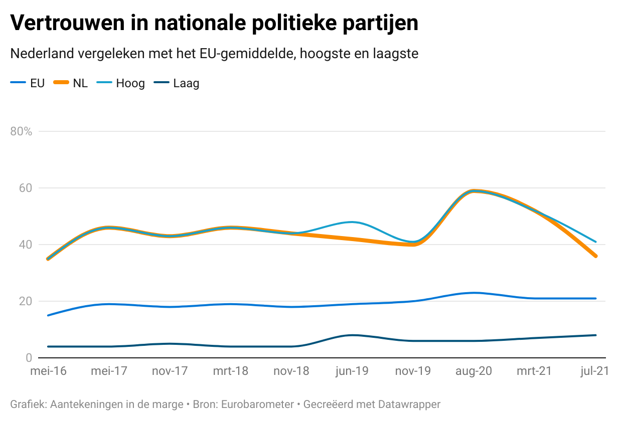 Vertrouwen-in-nationale-politieke-partijen.png
