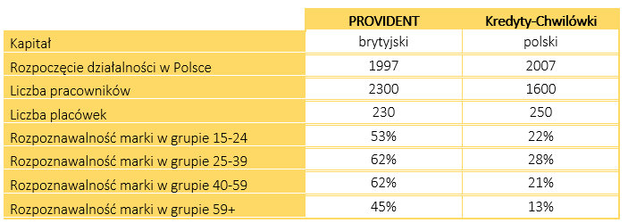 Źródło: dane PBS, strony przedsiębiorców