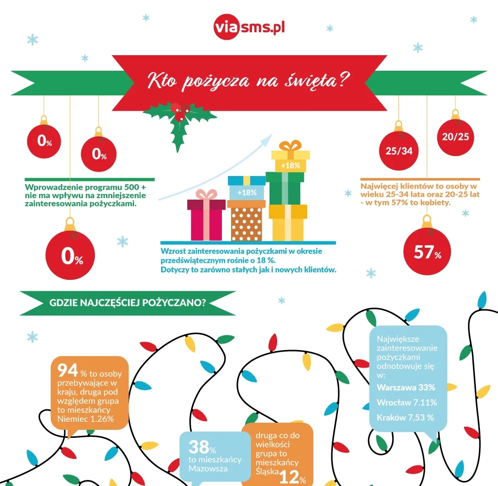 » Kto pożycza na Święta? [infografika]