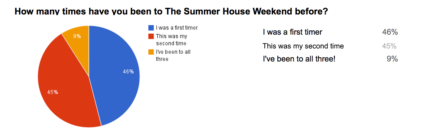 NB: The original question had a mistake in it so guests were asked if they had been "Once before" (31%) or "for the second time" (14%). D'oh! And thanks to Cathy for spotting it. The figures have been added together to create 45%, but yeah...now the data's messy. Sorry! 