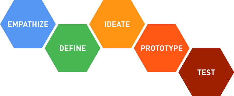 A visualization of the Design Thinking process featuring the hexagons that Natasha derides (source: Stanford d.school)