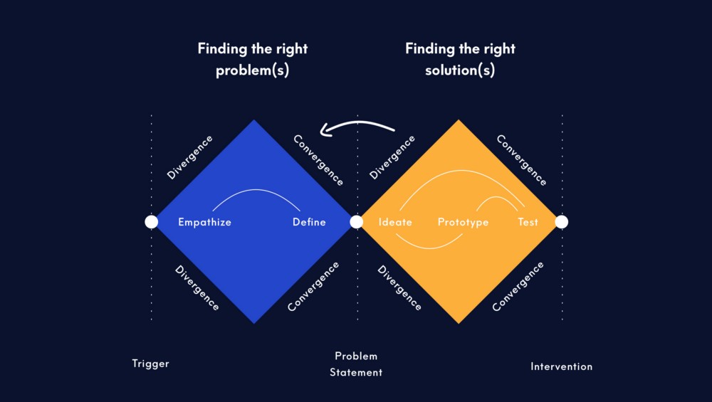 The Design Double Diamond: Finding the right problem is half the battle