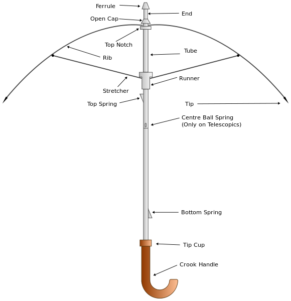 Parts of an Umbrella — Mycra Pac Raincoats