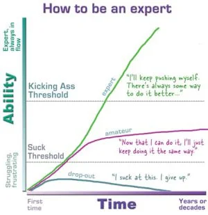 Why Deliberate Practice? Getting Off the Amateur Plateau by Kelly Koerner